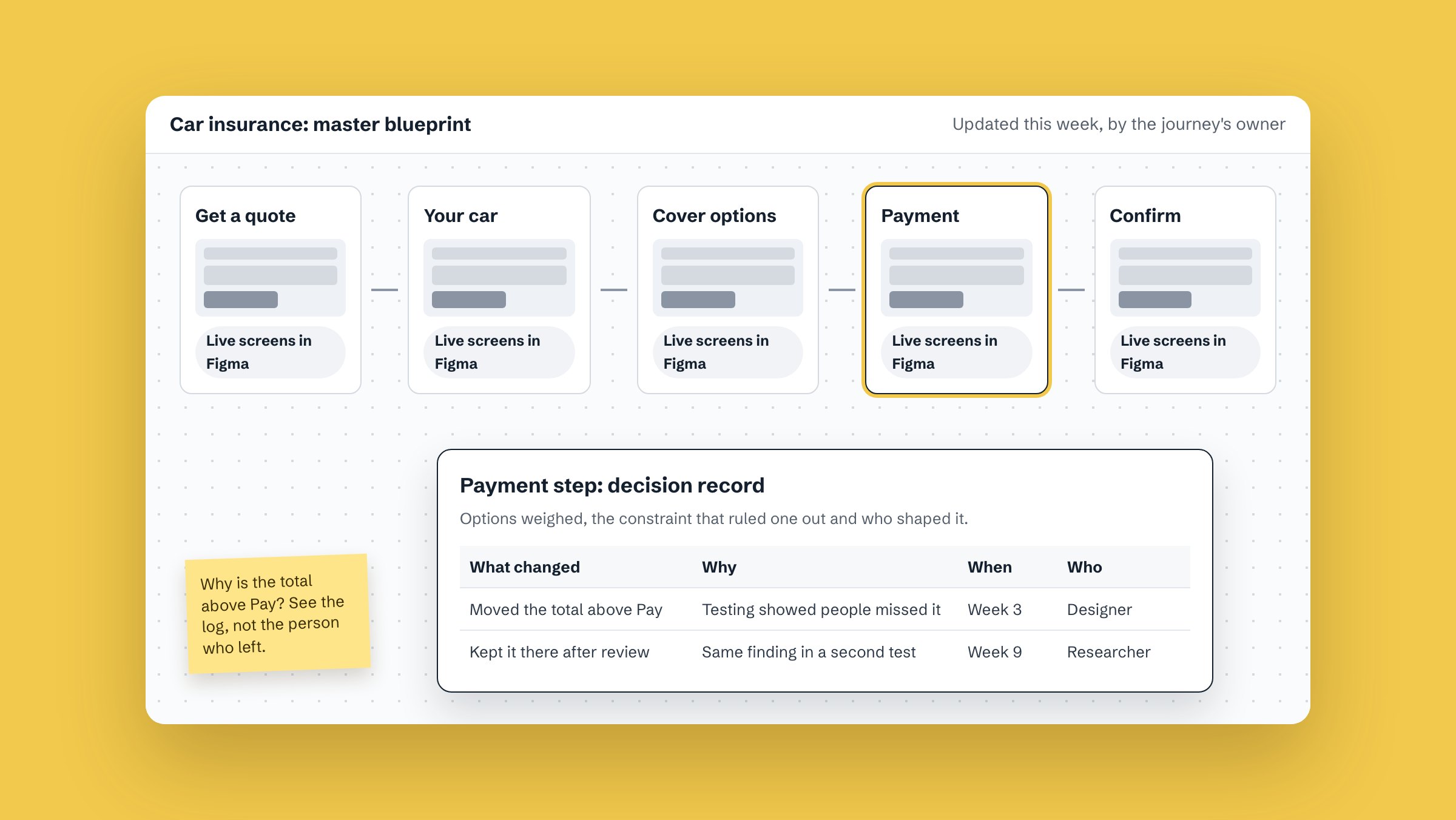 A redrawn shared board. A car insurance journey blueprint, each step linked to its live screens, with a decision record and change log for the payment step.